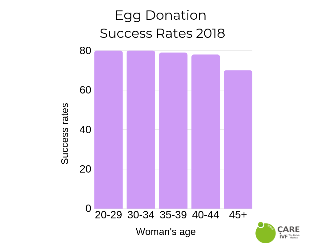 Kuzey Kıbrıs�ta Tüp Bebek Başarı Oranları euroCARE IVF