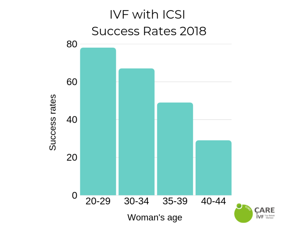 Kuzey Kıbrıs�ta Tüp Bebek Başarı Oranları euroCARE IVF